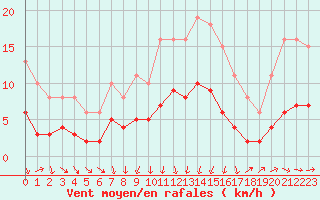 Courbe de la force du vent pour Cabestany (66)