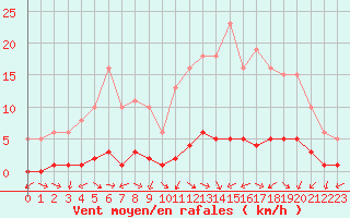 Courbe de la force du vent pour Bouligny (55)