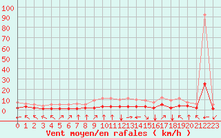 Courbe de la force du vent pour Fiscaglia Migliarino (It)