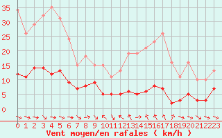 Courbe de la force du vent pour Le Luc (83)