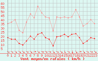 Courbe de la force du vent pour Malbosc (07)