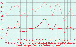 Courbe de la force du vent pour Saint-Nazaire-d
