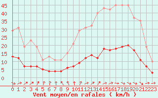 Courbe de la force du vent pour Courcouronnes (91)