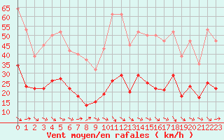 Courbe de la force du vent pour Gruissan (11)