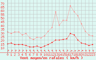 Courbe de la force du vent pour Chailles (41)