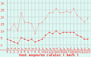 Courbe de la force du vent pour Puissalicon (34)