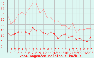 Courbe de la force du vent pour Cerisiers (89)