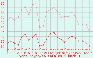 Courbe de la force du vent pour Saint-Yrieix-le-Djalat (19)