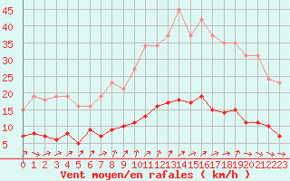 Courbe de la force du vent pour Ploeren (56)