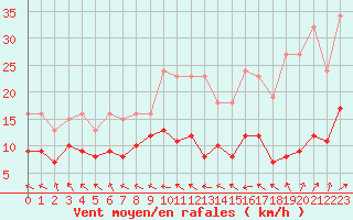 Courbe de la force du vent pour Lemberg (57)