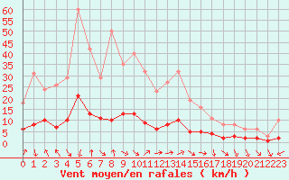 Courbe de la force du vent pour Le Vigan (30)