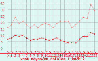 Courbe de la force du vent pour Le Luc (83)