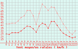 Courbe de la force du vent pour Saint-Mdard-d