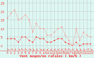 Courbe de la force du vent pour Als (30)