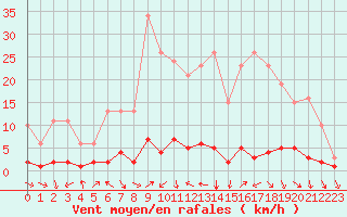 Courbe de la force du vent pour Malbosc (07)