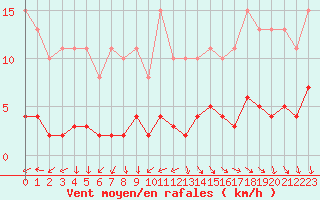 Courbe de la force du vent pour Croisette (62)
