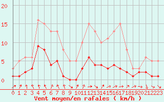 Courbe de la force du vent pour Neuville-de-Poitou (86)