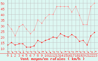 Courbe de la force du vent pour Narbonne-Ouest (11)