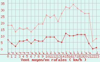 Courbe de la force du vent pour Boulaide (Lux)