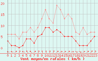 Courbe de la force du vent pour Dolembreux (Be)