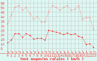 Courbe de la force du vent pour Roujan (34)