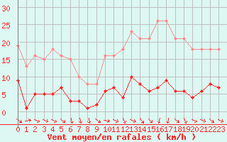 Courbe de la force du vent pour Miribel-les-Echelles (38)