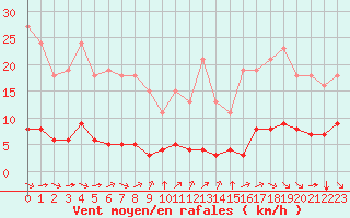 Courbe de la force du vent pour Paris Saint-Germain-des-Prs (75)