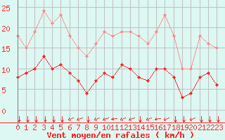 Courbe de la force du vent pour Aytr-Plage (17)