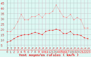 Courbe de la force du vent pour Corsept (44)