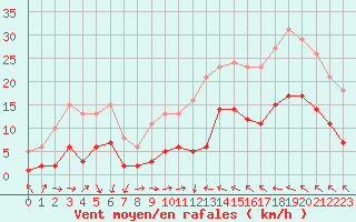 Courbe de la force du vent pour Cabestany (66)
