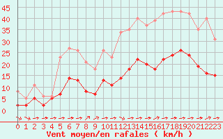 Courbe de la force du vent pour Corsept (44)