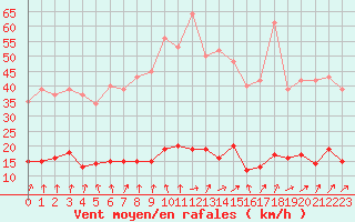 Courbe de la force du vent pour Courcouronnes (91)