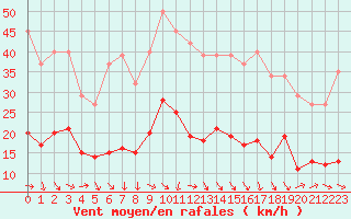 Courbe de la force du vent pour Selonnet - Chabanon (04)