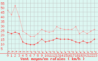 Courbe de la force du vent pour Corsept (44)