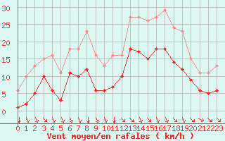 Courbe de la force du vent pour Baye (51)