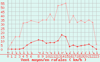 Courbe de la force du vent pour La Beaume (05)