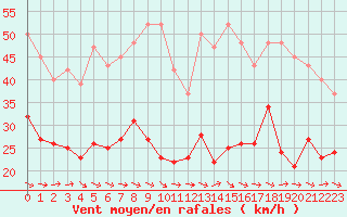 Courbe de la force du vent pour Narbonne-Ouest (11)