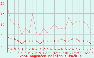 Courbe de la force du vent pour Champagne-sur-Seine (77)