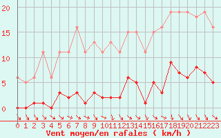 Courbe de la force du vent pour Le Mesnil-Esnard (76)