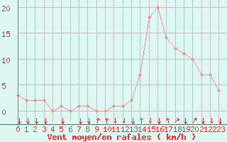 Courbe de la force du vent pour Rochegude (26)