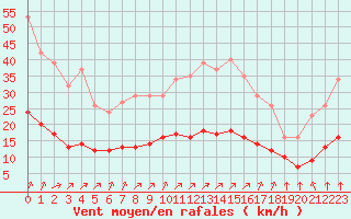 Courbe de la force du vent pour Chailles (41)