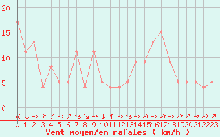 Courbe de la force du vent pour Angoulme - Brie Champniers (16)