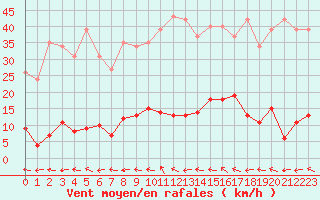 Courbe de la force du vent pour Pertuis - Grand Cros (84)