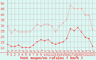 Courbe de la force du vent pour Montredon des Corbires (11)