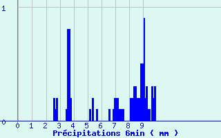 Diagramme des prcipitations pour Bugeat (19)