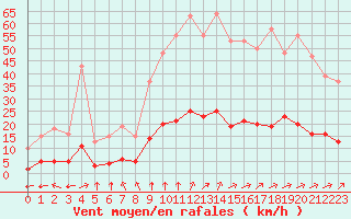 Courbe de la force du vent pour Aizenay (85)