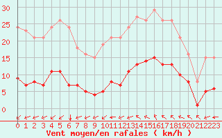 Courbe de la force du vent pour Baye (51)
