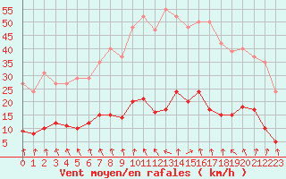 Courbe de la force du vent pour Les Pennes-Mirabeau (13)