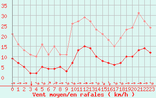 Courbe de la force du vent pour Luc-sur-Orbieu (11)