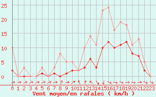 Courbe de la force du vent pour Bridel (Lu)